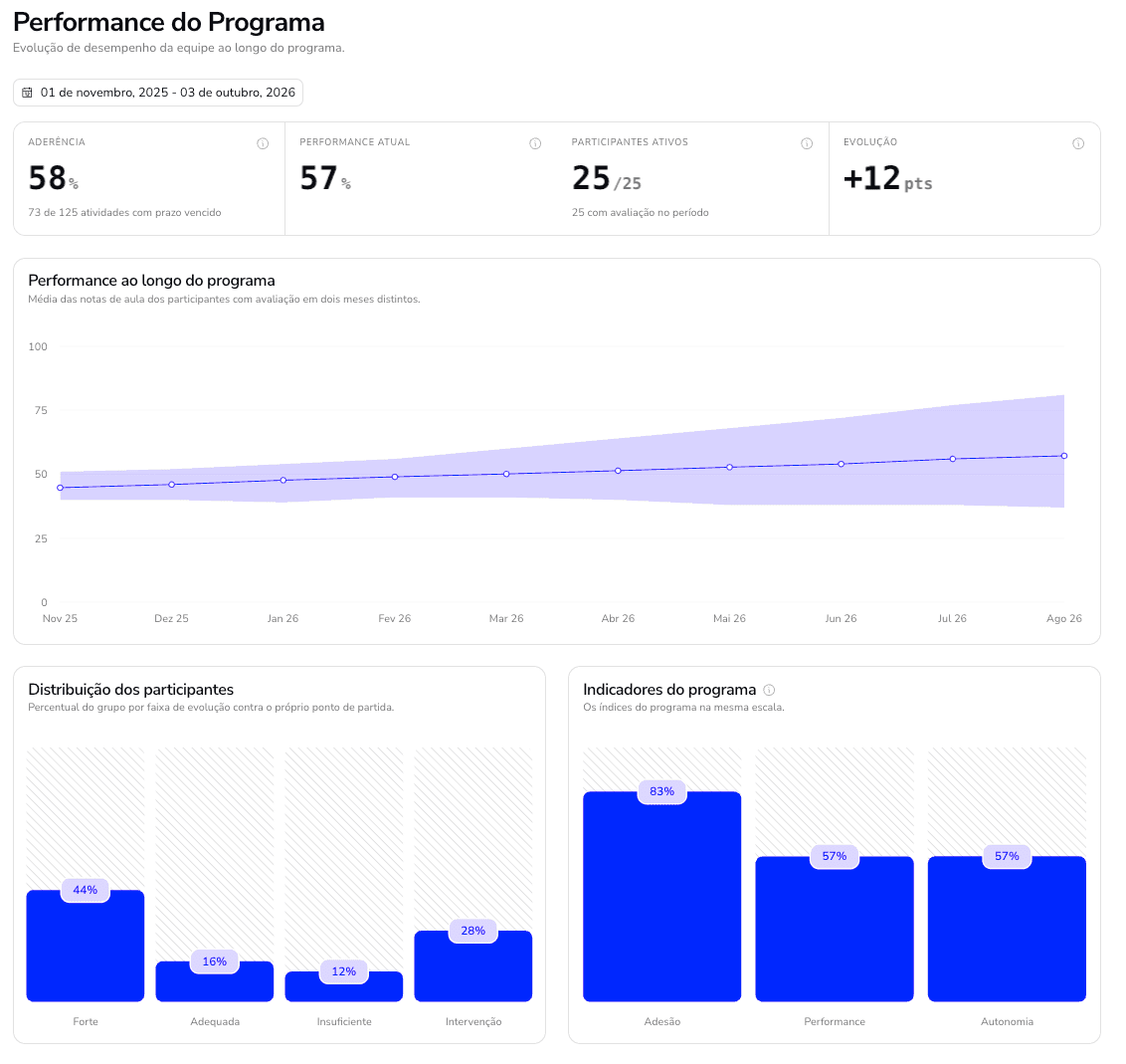 Tela Performance do Programa: aderência, performance atual, participantes ativos, evolução ao longo do programa e distribuição dos participantes por faixa de evolução.